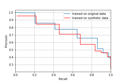 precision and recall curves comparison between original dataset and synthetic dataset