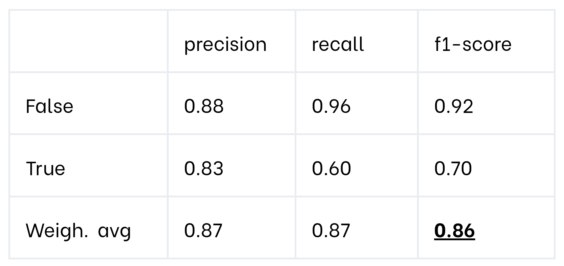 Accuracy metrics for our original model.